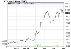 Coffee commodity market prices in last 6 months.