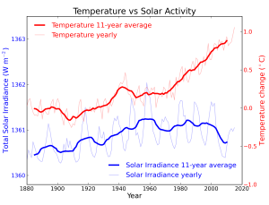 Annual global temperature change (thin light red) with 11 year moving average of temperature (thick dark red). Temperature from NASA GISS. Annual Total Solar Irradiance (thin light blue) with 11 year moving average of TSI (thick dark blue). TSI from 1880 to 1978 from Krivova et al 2007. TSI from 1979 to 2015 from the World Radiation Center (see their PMOD index page for data updates). Plots of the most recent solar irradiance can be found at the Laboratory for Atmospheric and Space Physics LISIRD site.